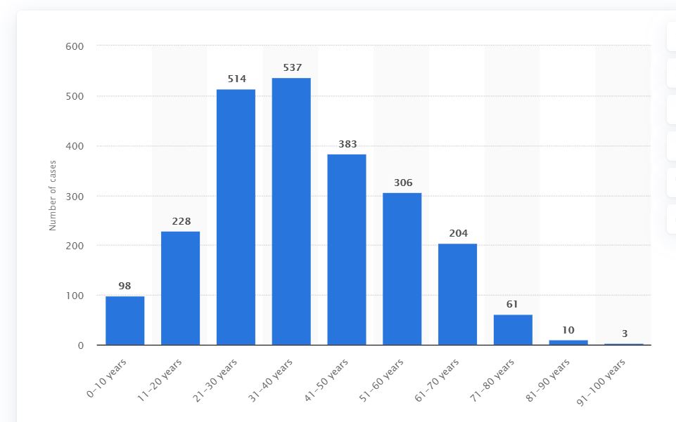 78% of COVID-19 Patients Under 50 – IN