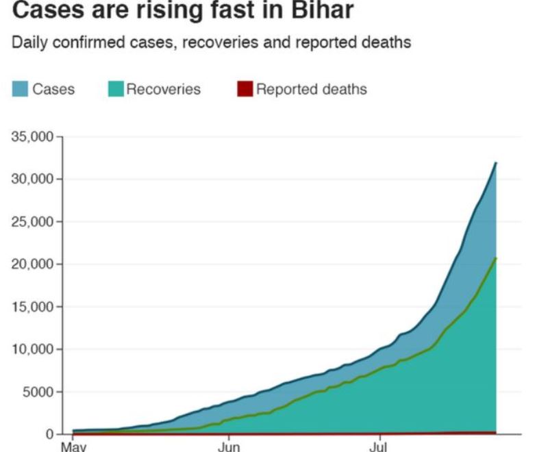 Bihar, India Braces for “Coronavirus Storm“