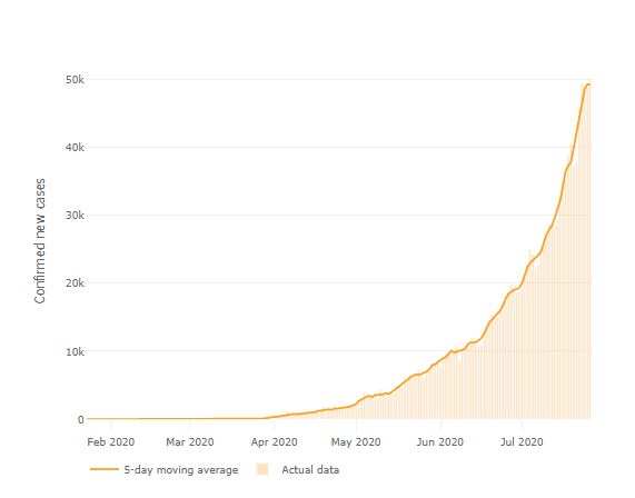 Cases Go Exponential – Live Data