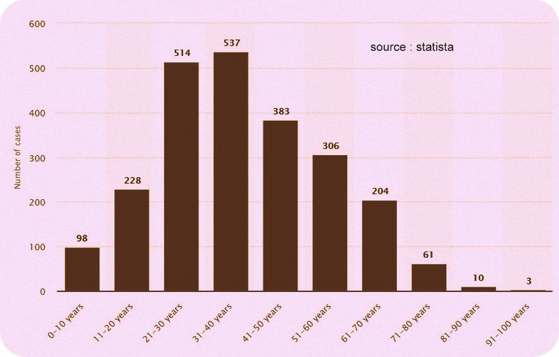 COVID-19 Cases In India By Age