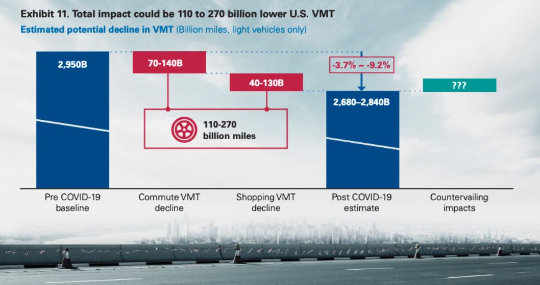 Work From Home Reduces Driving by 110-270 Billion Miles /Year