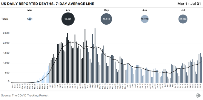 CDC Weekly COVID Death Data