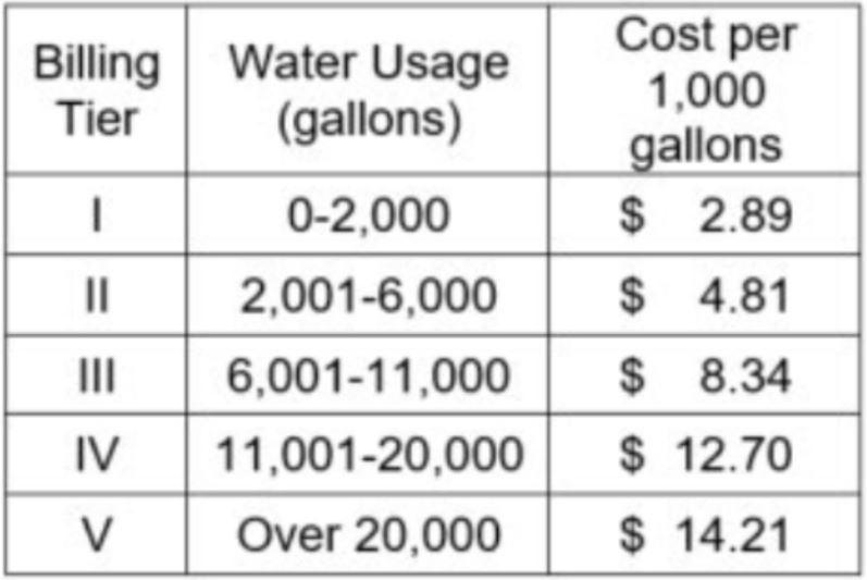 Why Some In Austin Pay 5X, $800+ Water Bills