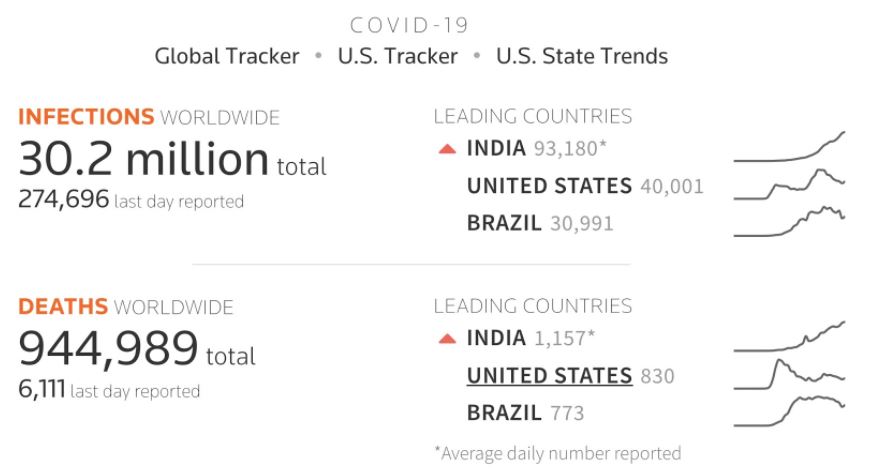 – today’s COVID snapshot, 3 worst: India, U.S., Brazil –