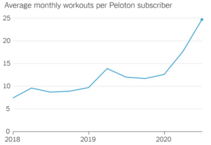 Peloton Backlogged Until June; Overwhelmed