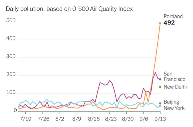 – PORTLAND – WORLD’S WORST AIR POLLUTION –