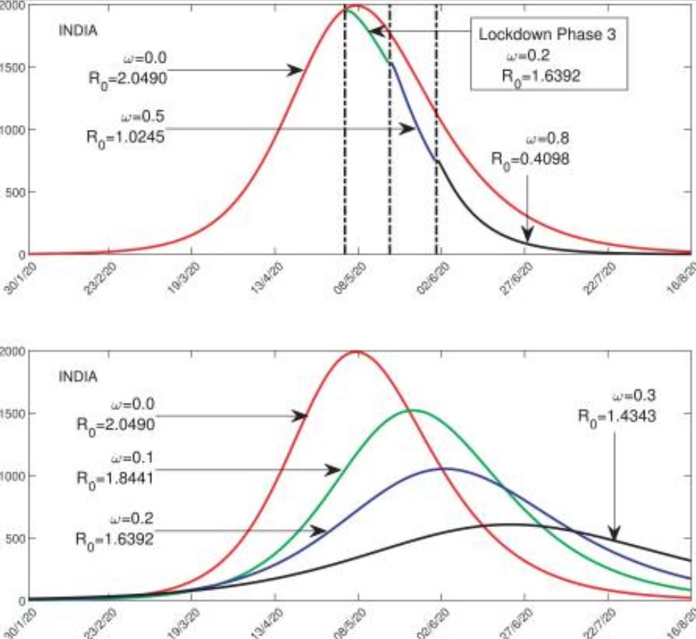 NIH: Forecasting The COVID-19 Pandemic In India