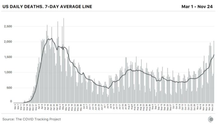 – U.S. COVID Death Rate All Time High Soon –