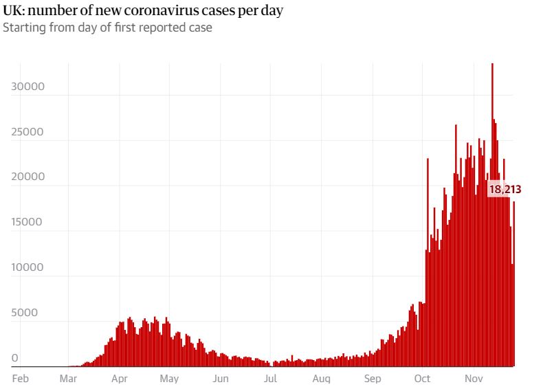 U.K. Renewed Exponential COVID Cases