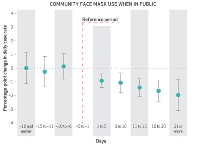 Community Face Mask Use & Spread