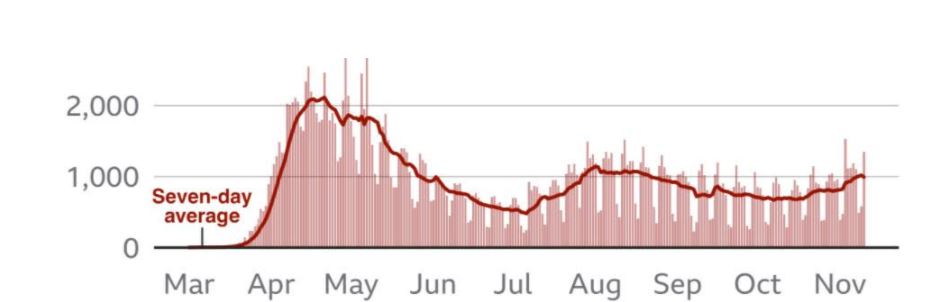 Death Rate Chart Mar – Nov 2020