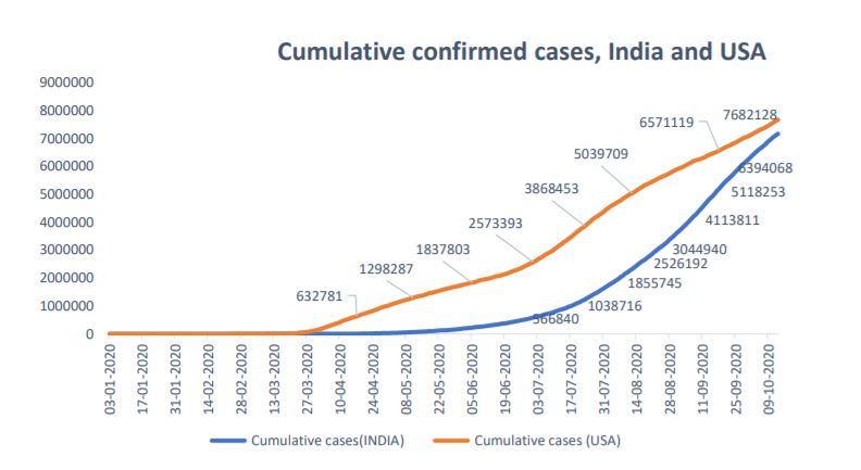 COVID INDIA HEADED TO 1st PLACE