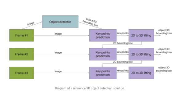 Google Releases Objectron Detection for Devs, 4M Images 15K Videos.