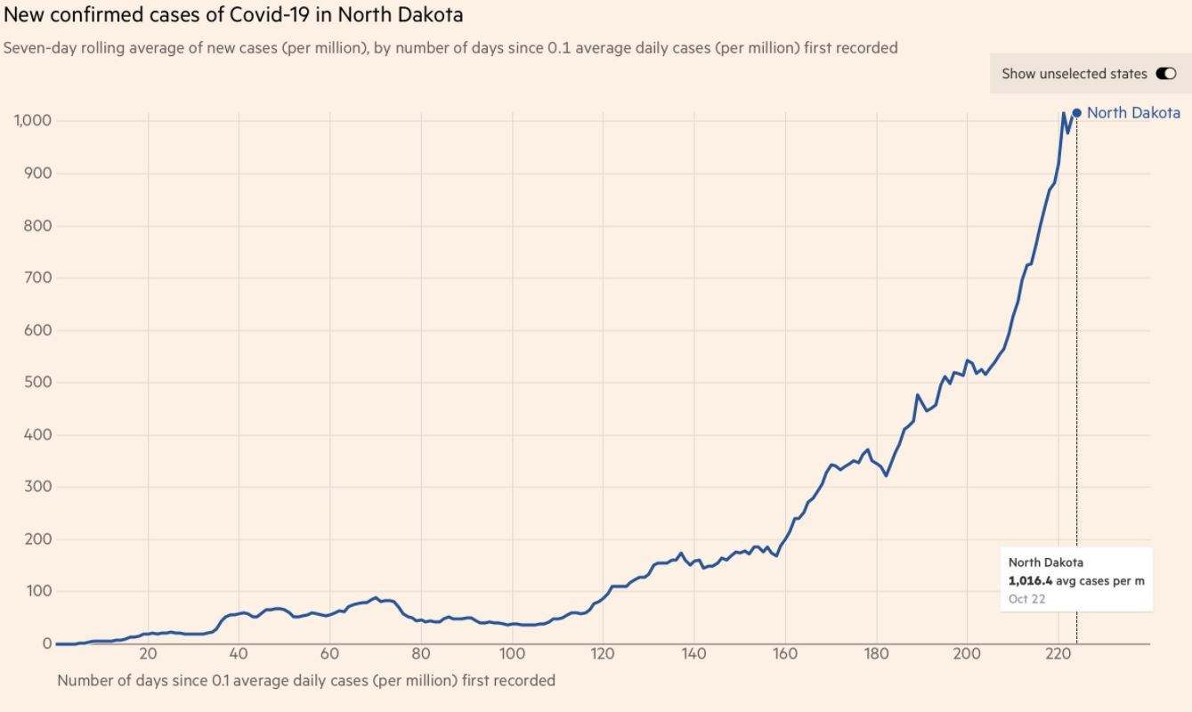 North Dakota – World’s Highest COVID Death Rate