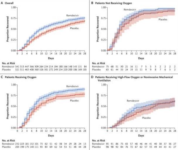 NIH: Remdesivir COVID Treatment