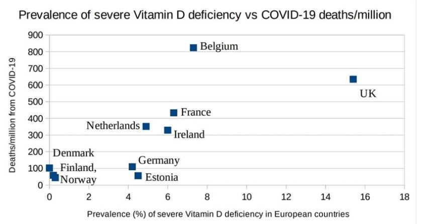 Vitamin D Deficiency Aggravates COVID-19