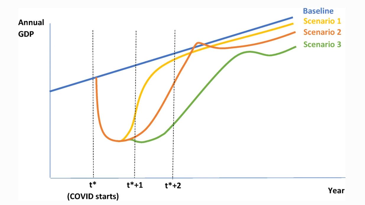 Impacts of COVID on Economies v. Time