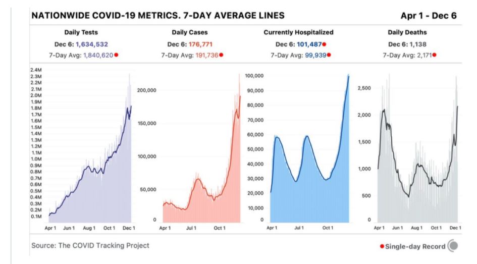 3% of Positive Americans Hospitalized 7-10 Days Later