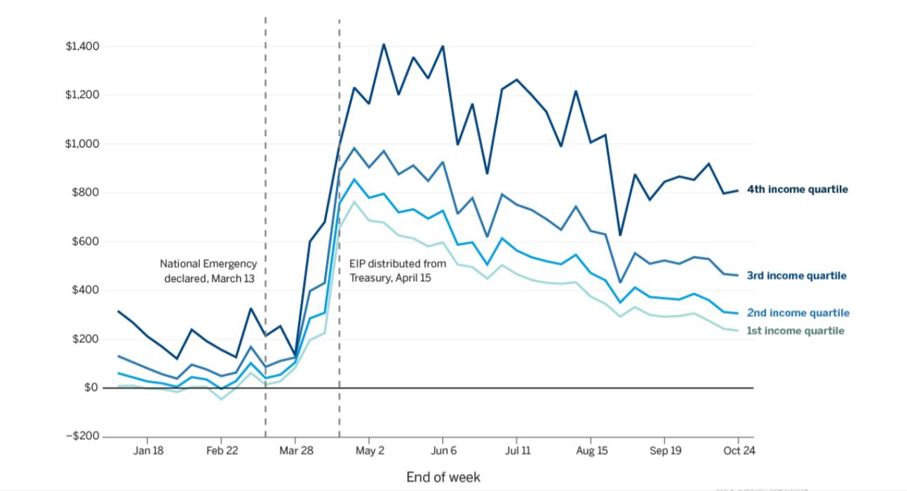 Household Cash Balances During COVID-19