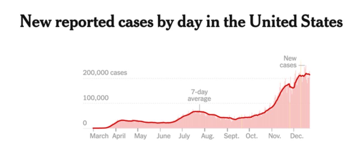 – U.S. Cases Begin to Flatten –