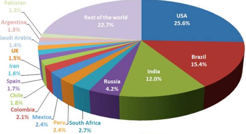 Largest Democracy In The World Crippled By COVID-19