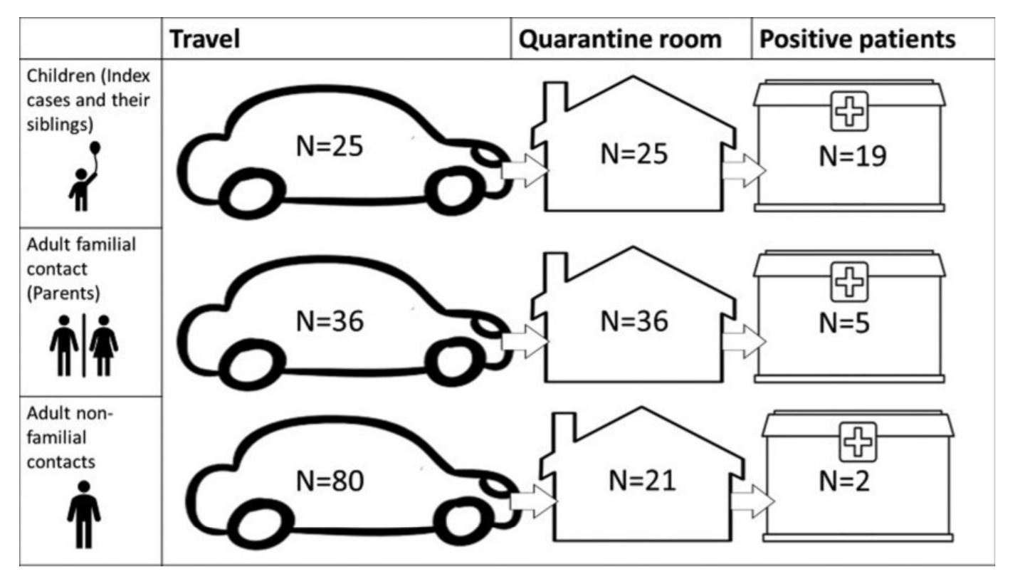 SARS-CoV-2 Transmission by Children