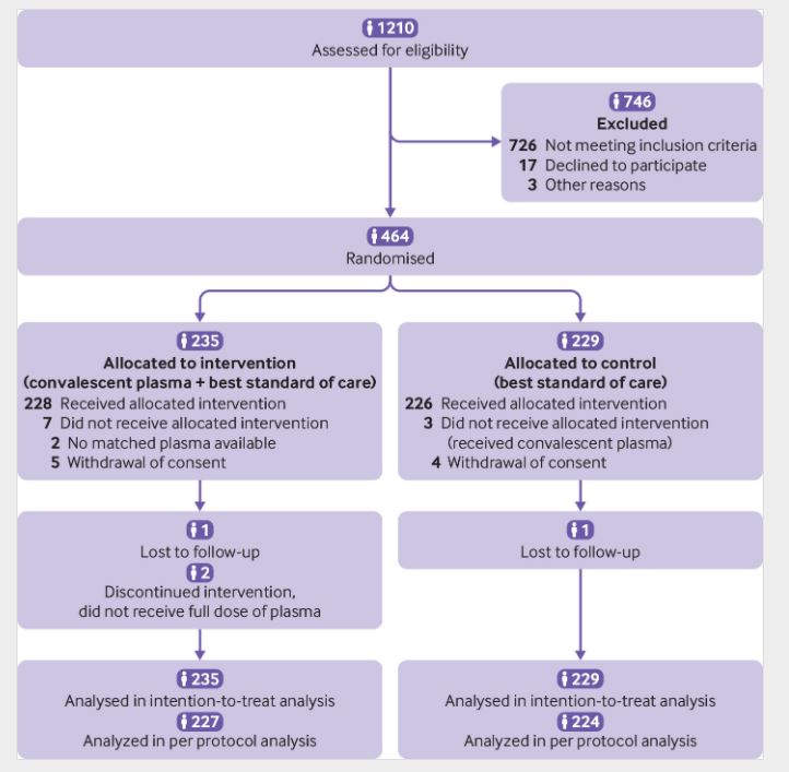 Convalescent Plasma Moderate COVID Therapy