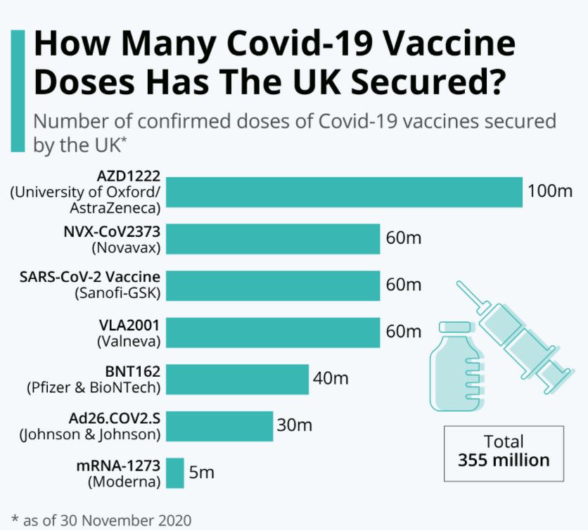 How Many Vaccine Doses Has UK Secured?