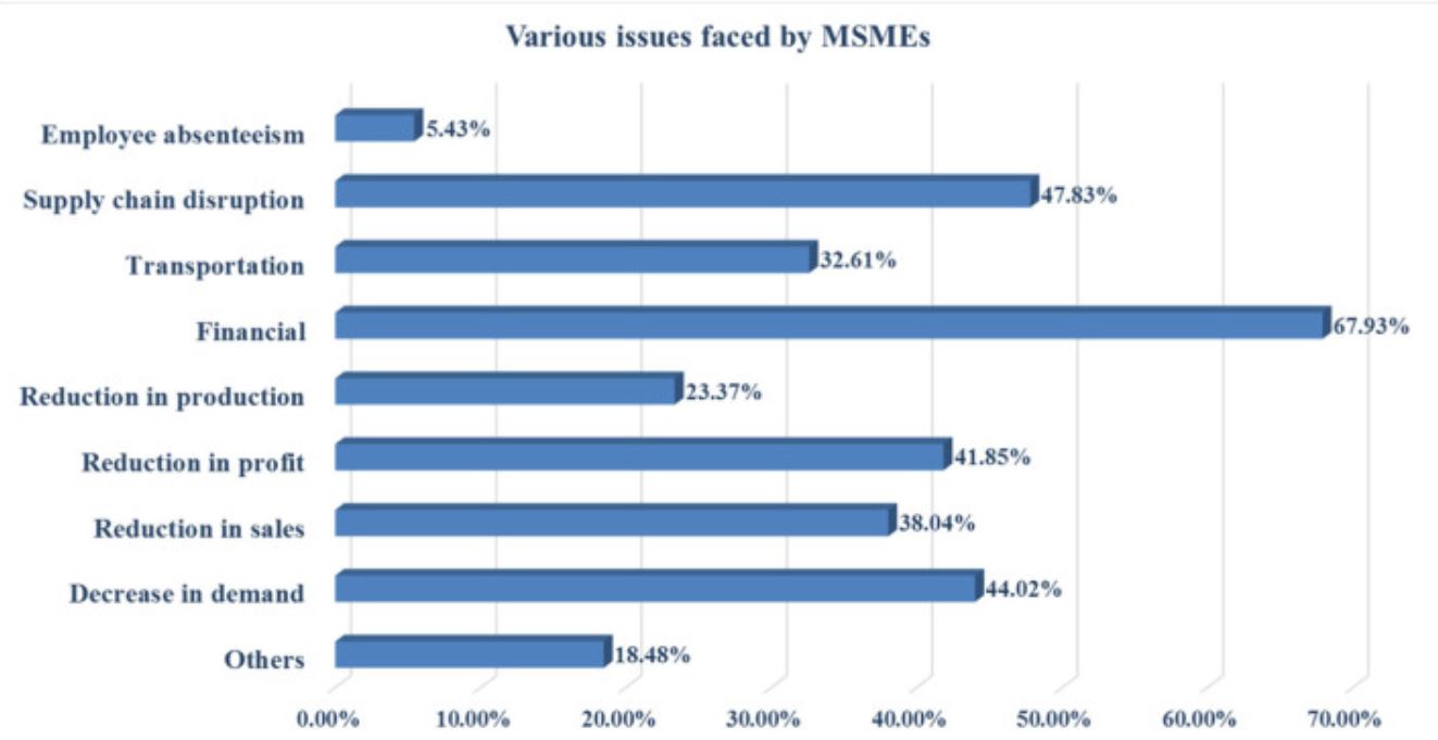 COVID Impact On SMB