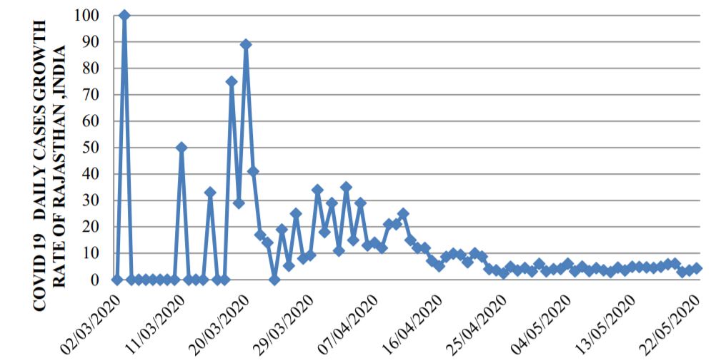 Temperature & India COVID Cases