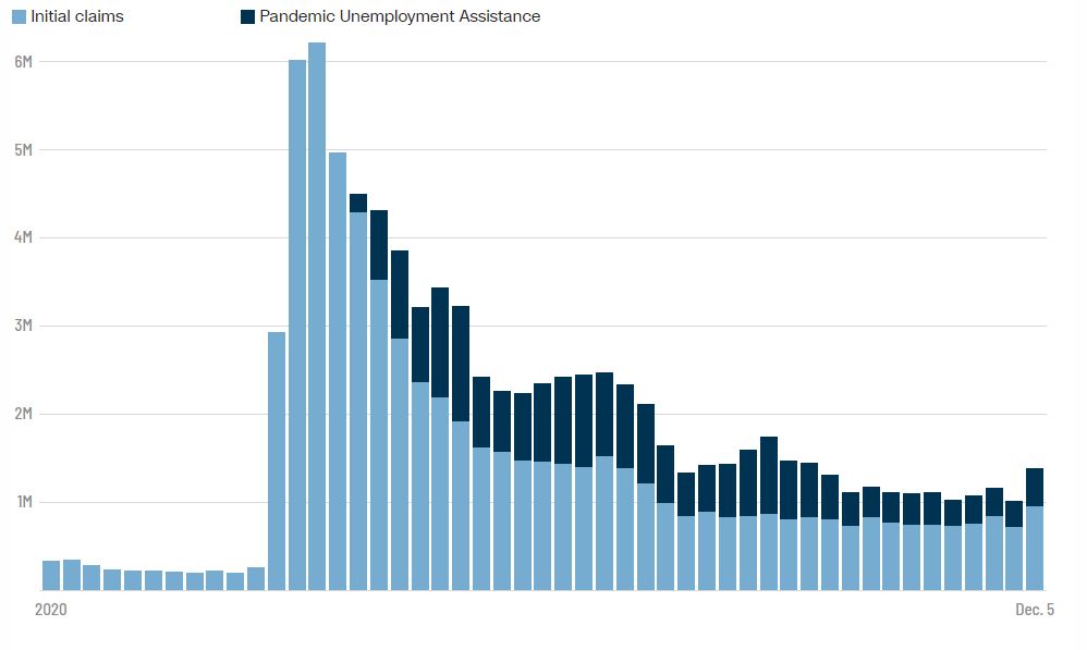 U.S.Unemployment Claims Highest Since September