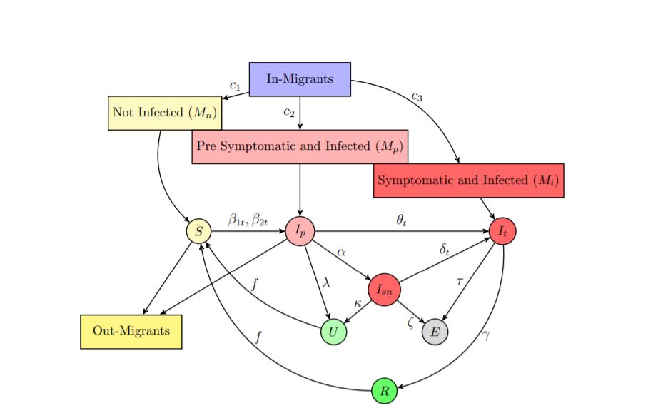 Epidemiologically Dynamic & Asymptomatic Population Study