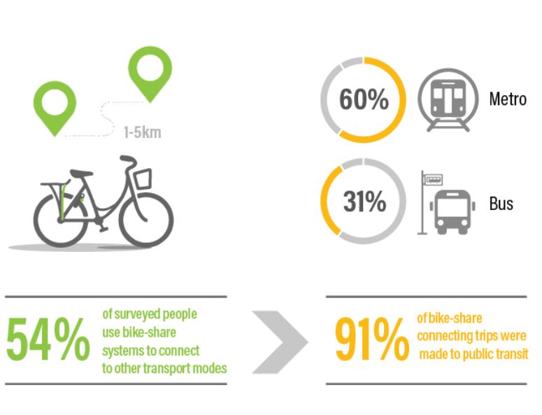Bike Sharing – Healthy, Resilient Mobility.