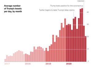 – Good or Bad? – President Got To 44 Tweets A Day. –