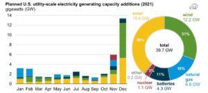 70% of 2021 U.S. Added Power Is Renewable
