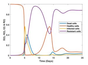 Timeline & Delay of COVID Cells