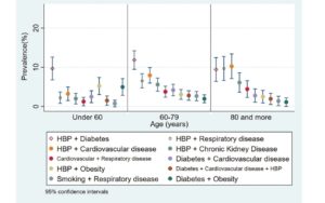 COVID Multi-morbidity Death Patterns