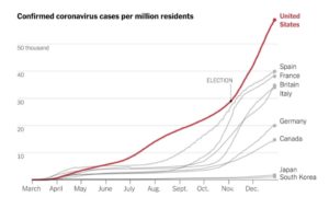 – Reported COVID Cases Per Million –