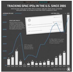 – SPACS Are Back Bigger Than Ever –