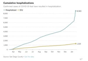 – San Diego COVID Hospitalizations –