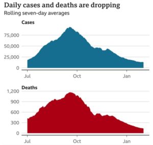 Epidemic Appears Winding Down In India