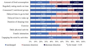 Occupational Health Problems And Lifestyle Changes Among Novice Working From Home Workers Amid The COVID-19 Pandemic