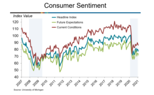 U.S. Consumer Sentiment Falls In February