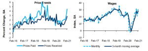 Fed: Survey Of Manufacturing Activity