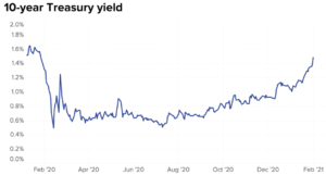 Bond Market Bets On Red Hot Economy