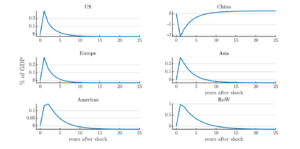 Globalization, Trade Imbalances, Labor Markets