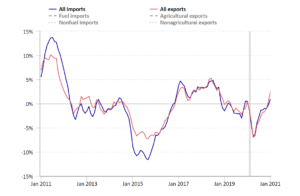 Import Prices Up 0.9%, Exports Up 2.3%