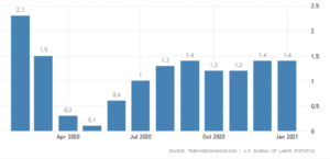U.S. Inflation Thru January ’21