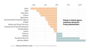 Employment & Budget Changes At Major Federal Agencies