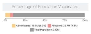 -Percentage Of Population Vaccinated –
